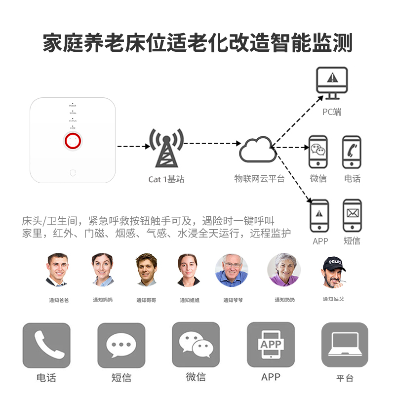 4G（Cat.1）智能網(wǎng)關(guān)G4N-T緊急呼叫居家活動監(jiān)測家庭養(yǎng)老床位智能化改造報警器