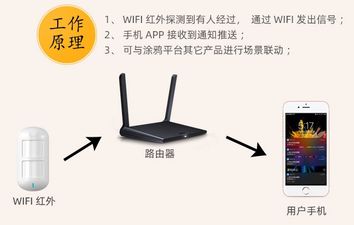 wifi探測器工作原理